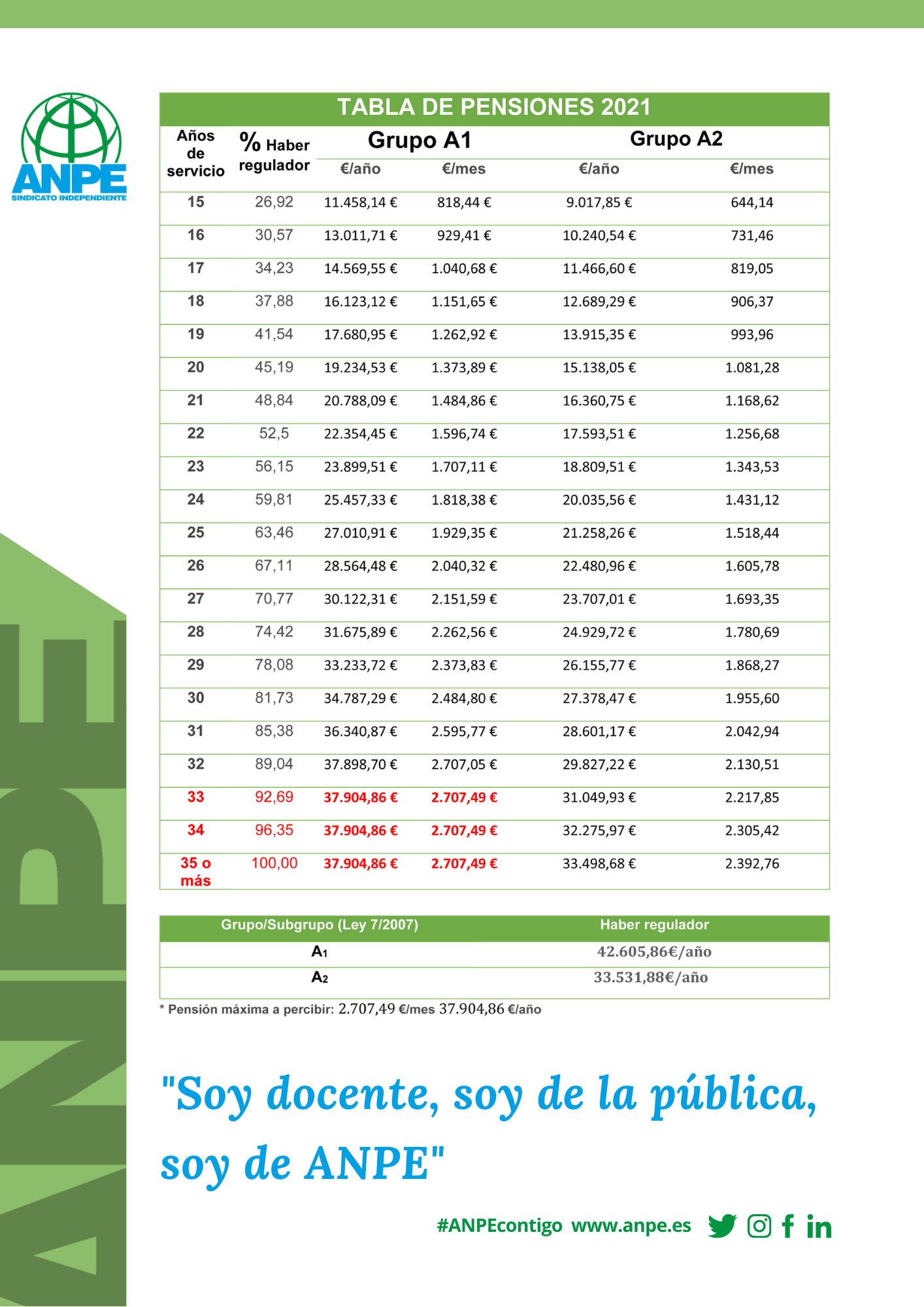 Actualización de las pensiones de clases pasivas para el 2021. Tabla de