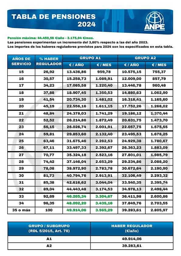 Tabla de pensiones 2024