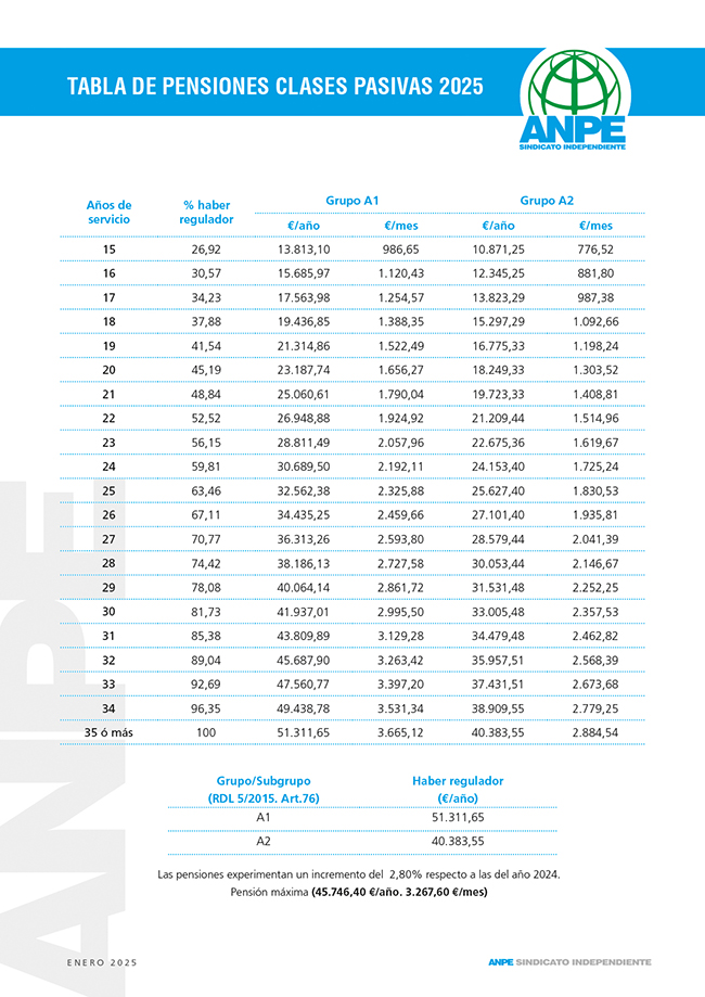 Tabla de pensiones 2024