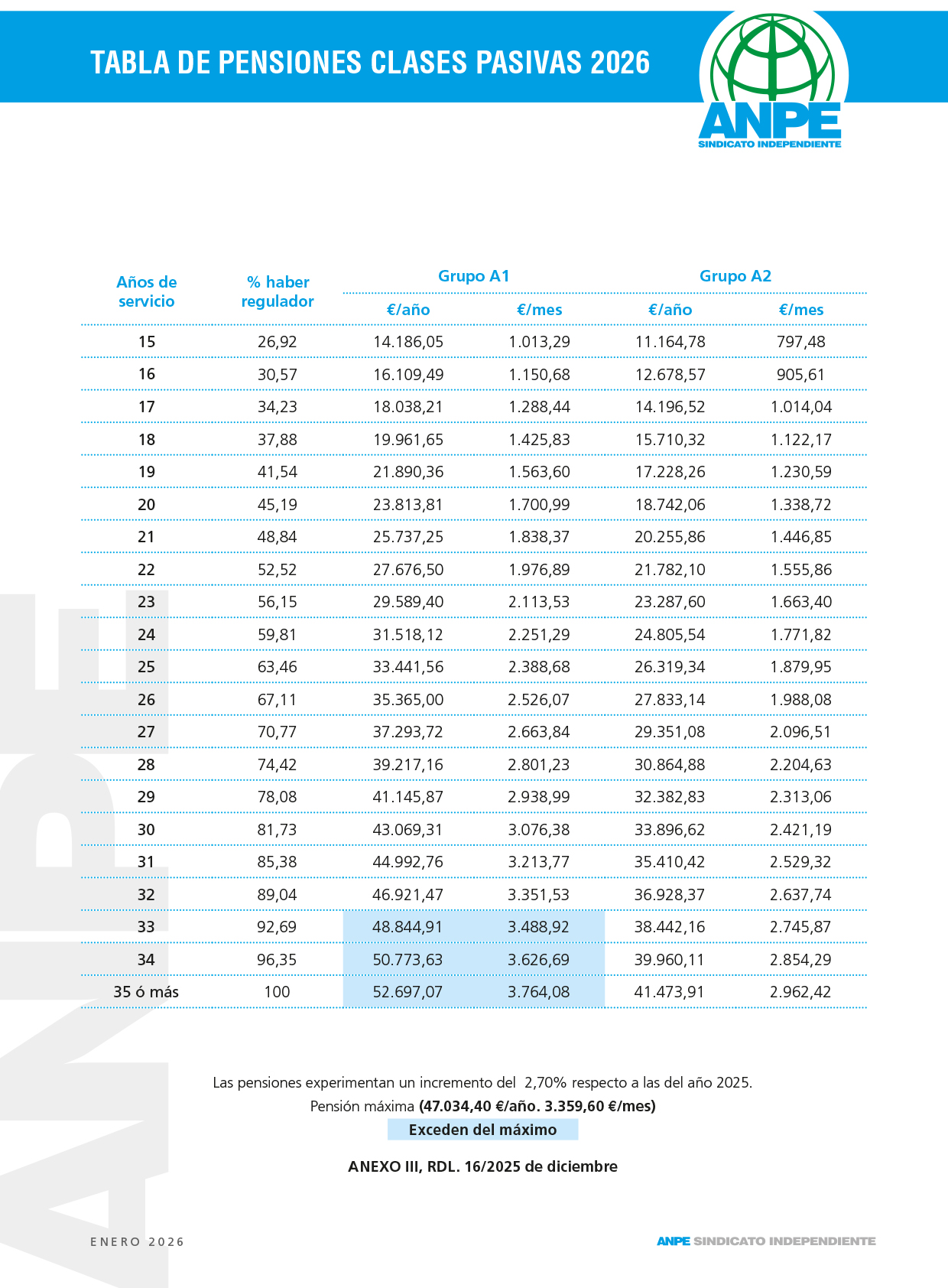 Tabla pensiones 2026