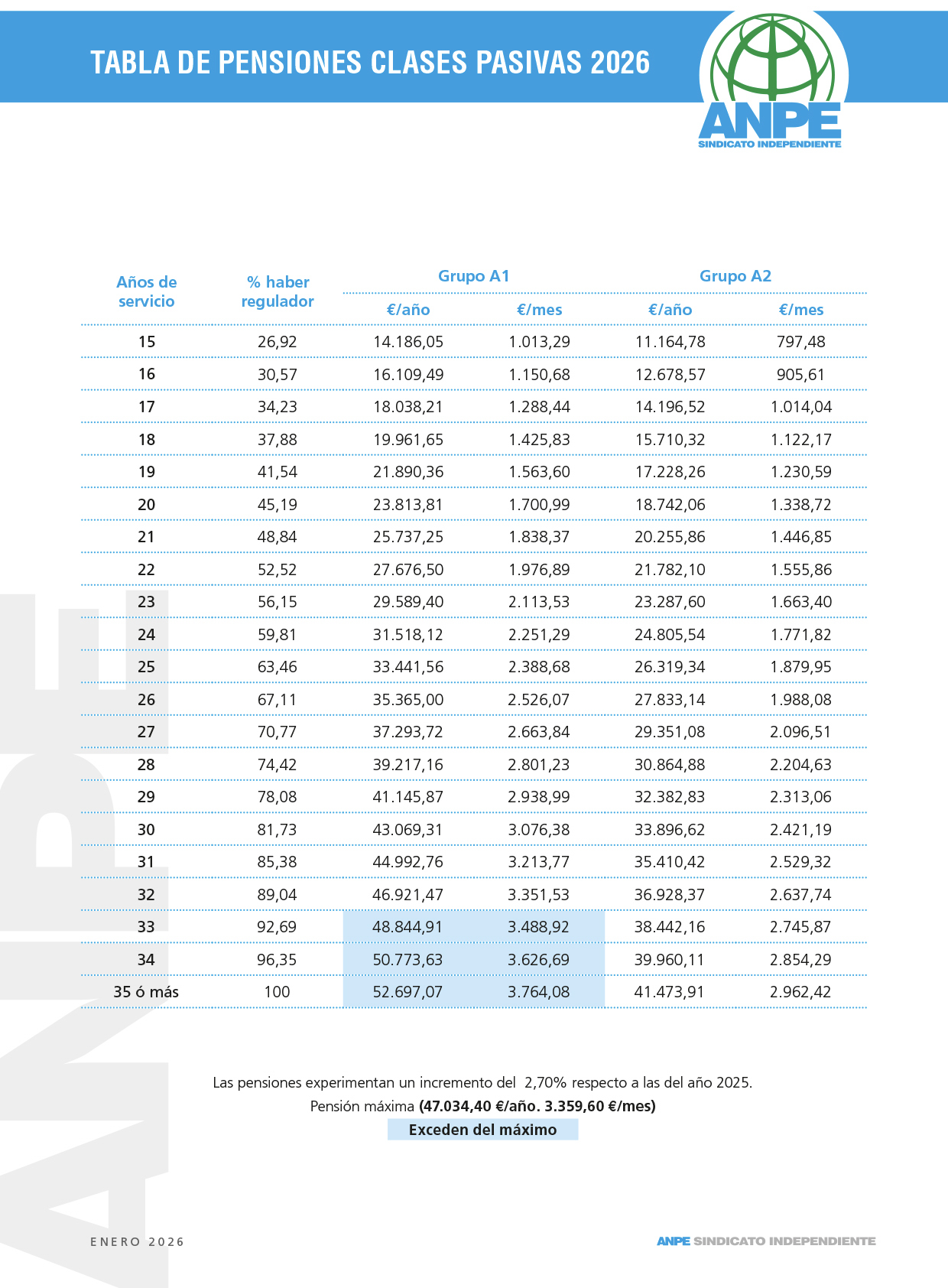 Tabla pensiones 2026